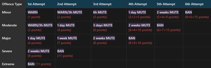 Offence ladder reference
